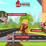 Concrete lifting infographic